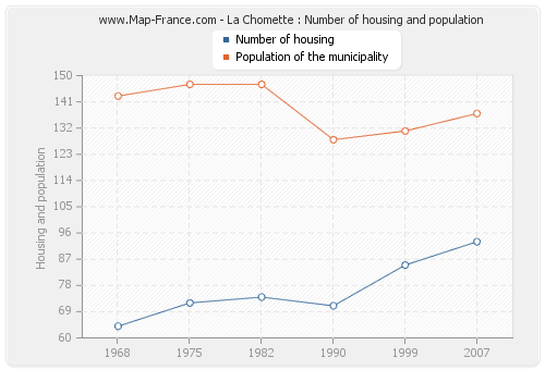 La Chomette : Number of housing and population